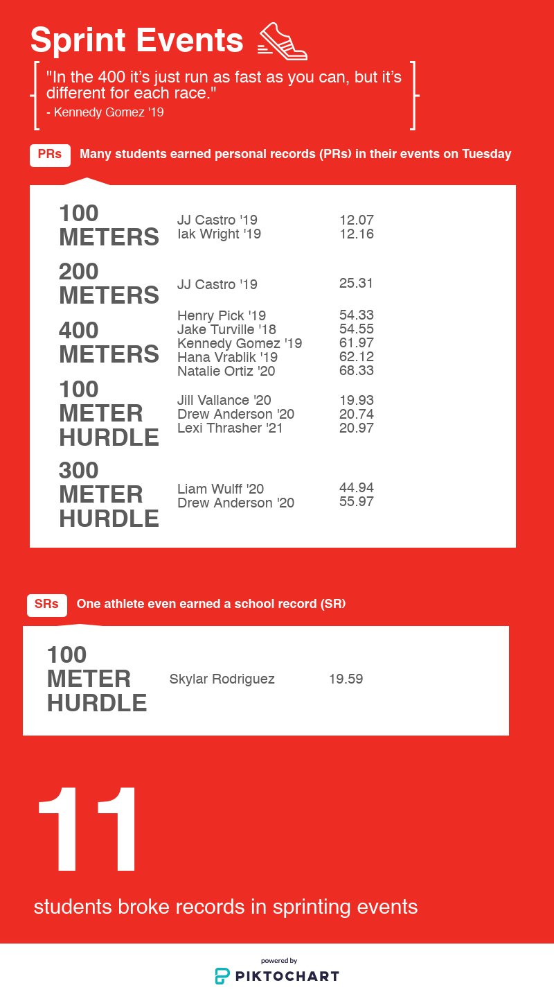 Foothill students' race times in the sprint events. Credit: Abby Sourwine / The Foothill Dragon Press