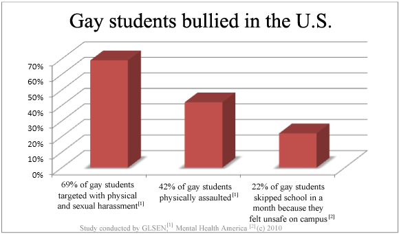 Gay Student Organization 3