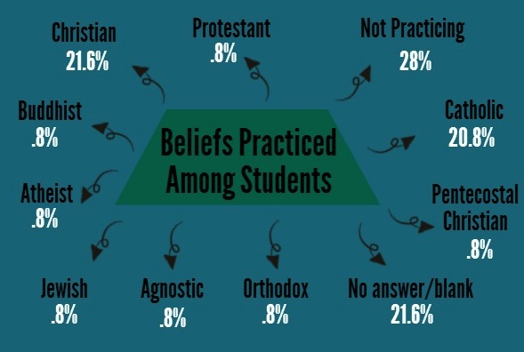 A majority of Foothill students see Foothill as a religiously tolerant place. Piktochart Credit: Veronica Mellring and Rachel Sun/The Foothill Dragon Press