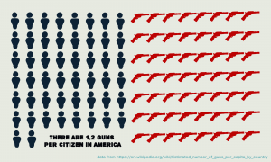 It’s no wonder that mass shootings plague a country with more guns than residents