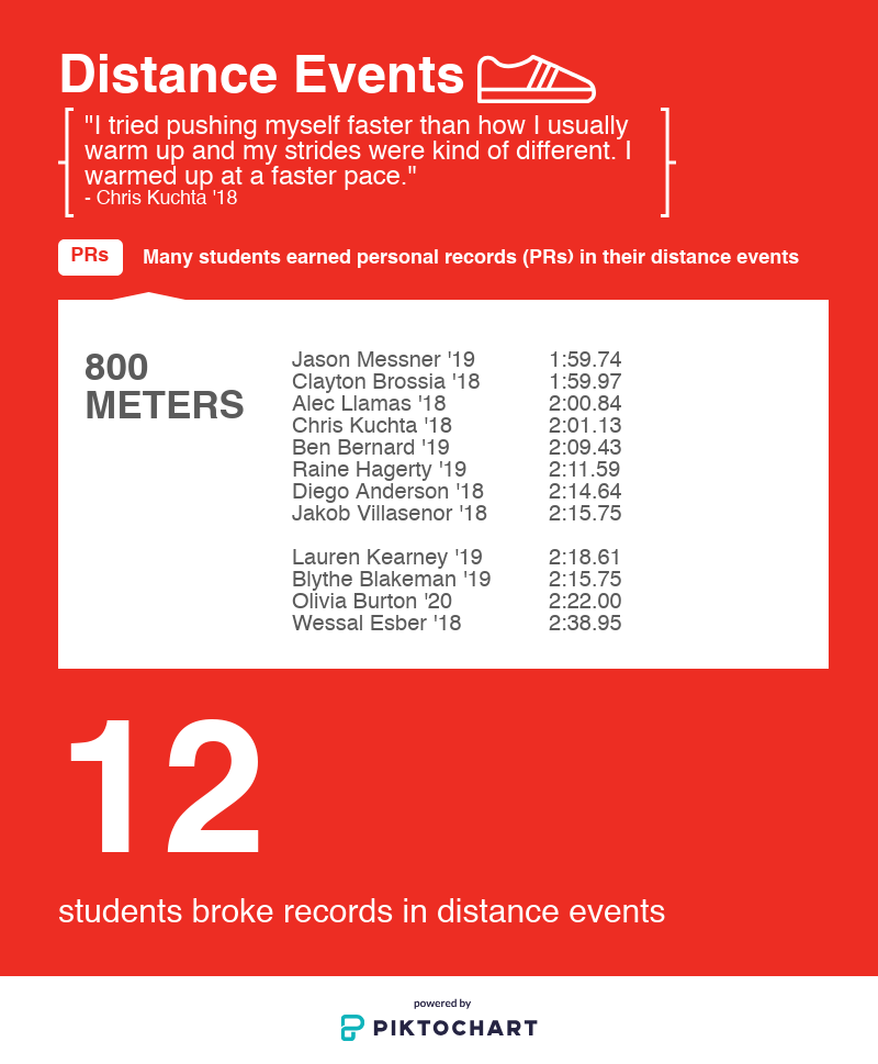 The 12 distance runners who set new PRs all did so in the 800m race. Credit: Abby Sourwine / The Foothill Dragon Press