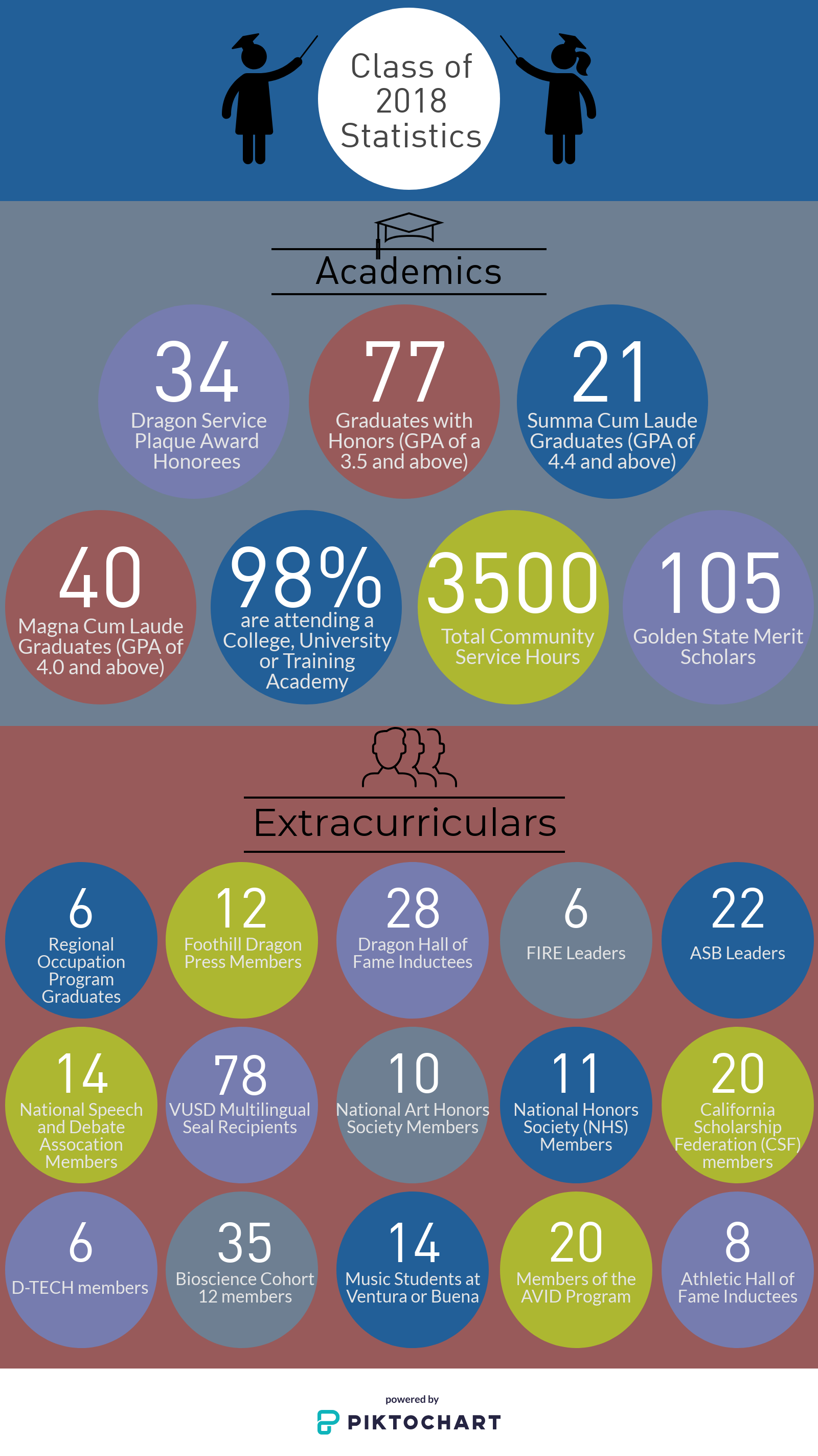 Infographic credit: Jill Vallance / The Foothill Dragon Press