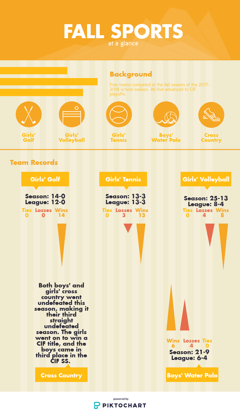 Infographic credit: Abby Sourwine / The Foothill Dragon Press