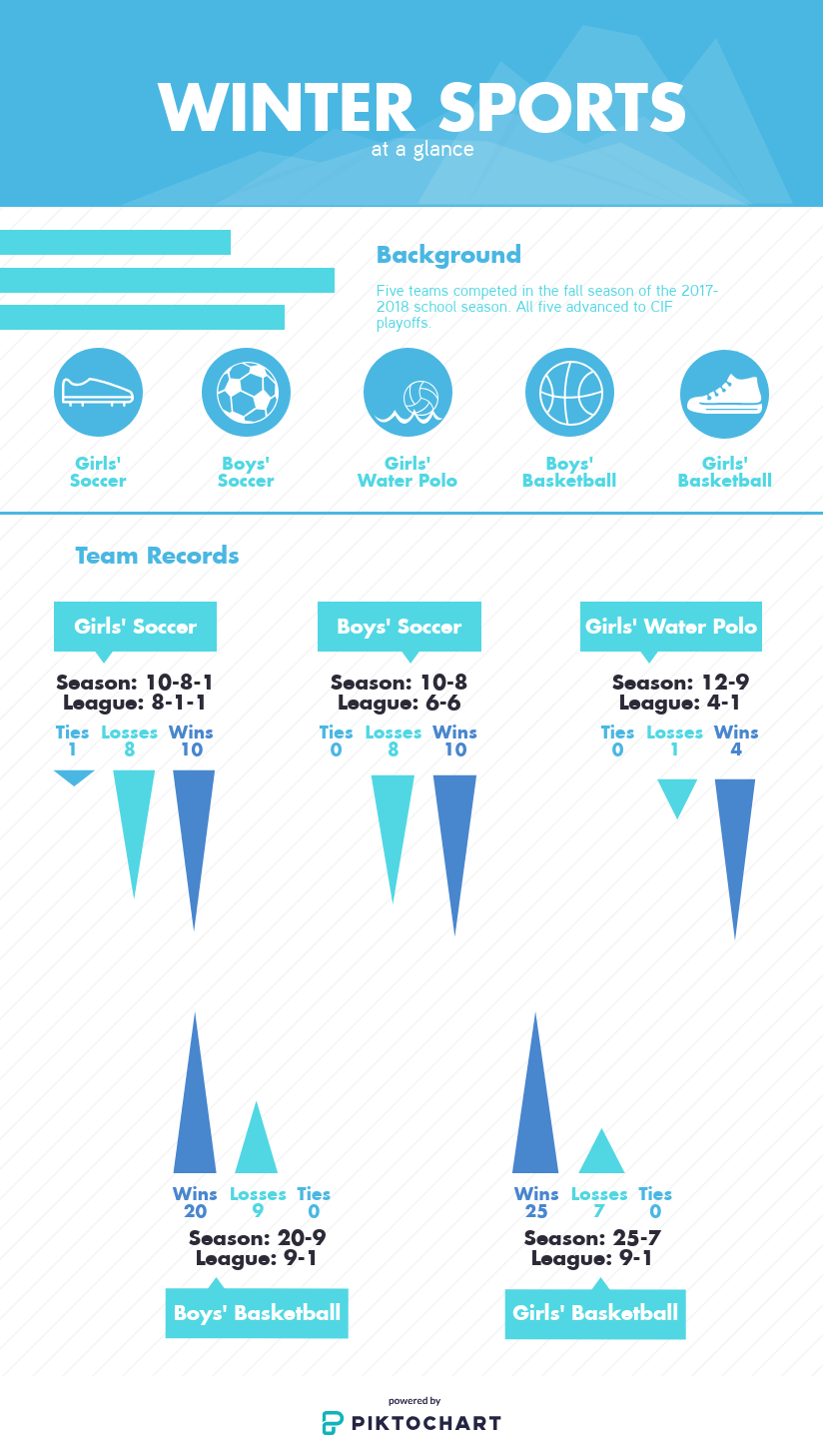 Infographic credit: Abby Sourwine / The Foothill Dragon Press