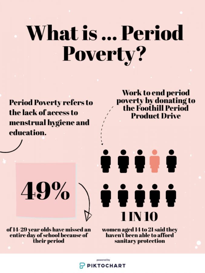Period poverty is an issue that 