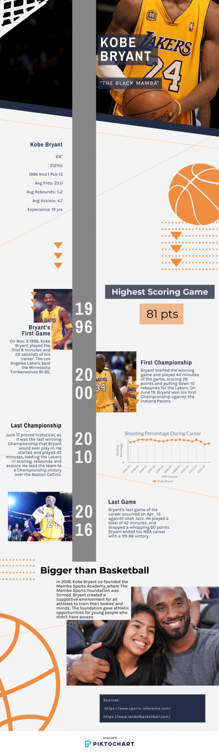 Kobe Bryant timeline