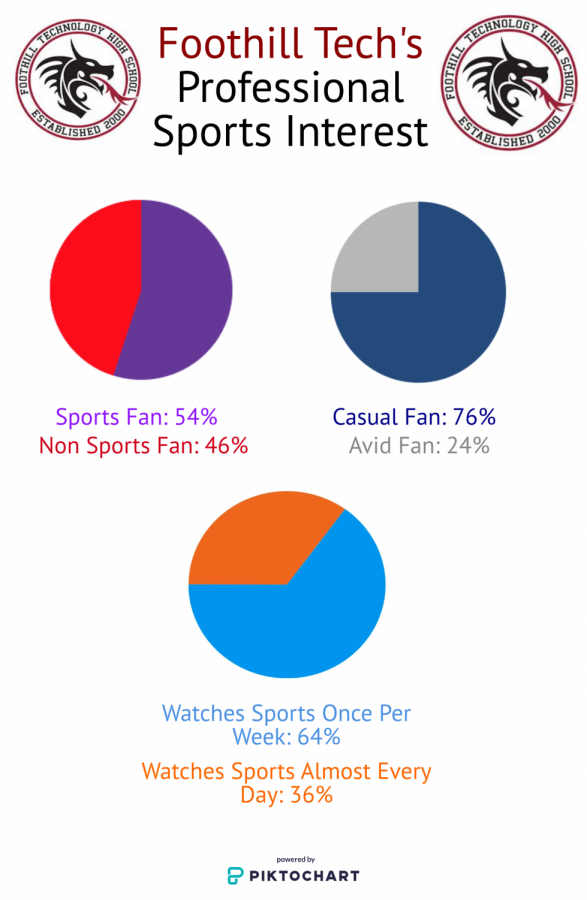 Foothill Tech student data regarding interest in professional sports.