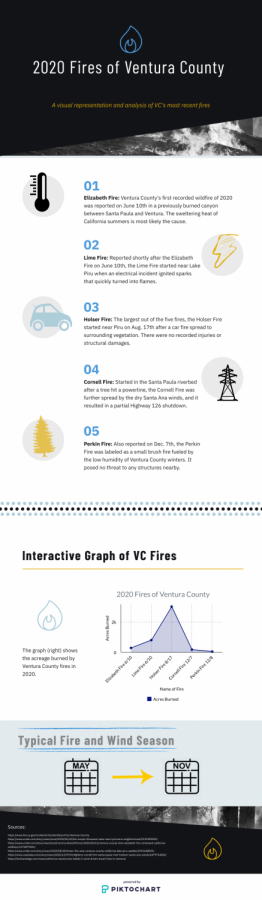 A visual chart of the main fires that occurred in Ventura County during the year 2020.