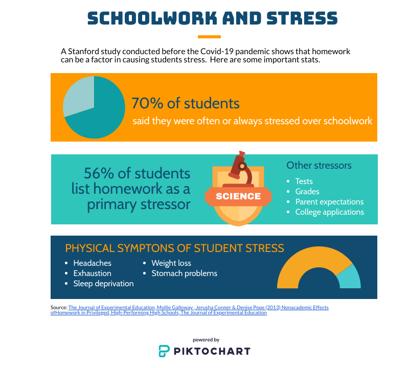 The current education system greatly increases the stress students are under. 