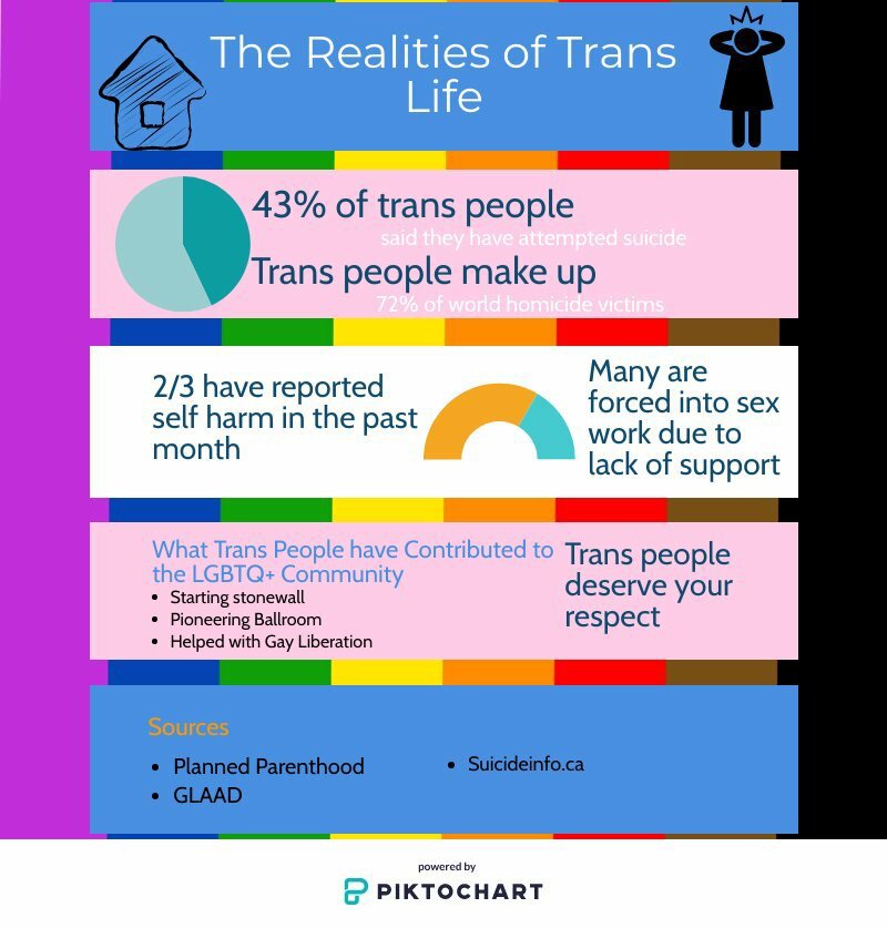 Trans people are unfortunately discriminated against frequently and are not the ones to be scared of but the ones to admire.