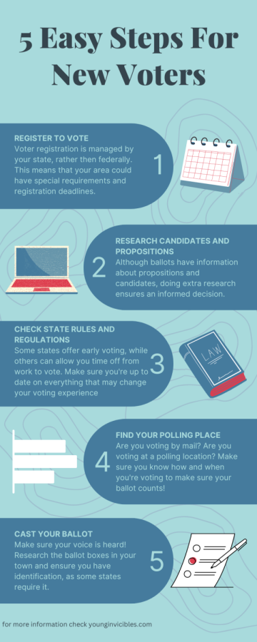 Voting may seem like a tedious process, especially to new voters, but this infographic outlines the most important steps on the path to easy voting.