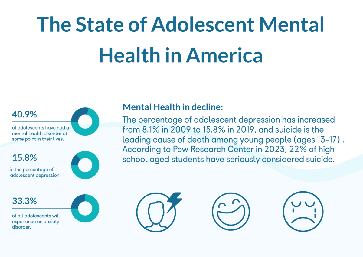 Youth mental health statistics according to research done by the Centers for Disease Control and Prevention (CDC), National Library of Medicine and Pew Research Center show the severity of mental illness in America. 