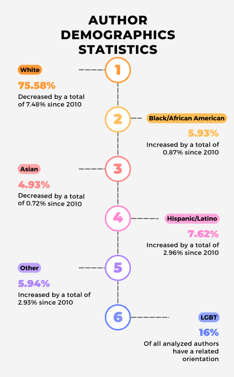 According to Wordstrated, 76% of authors are white, reserving the last fourth for authors of a differing ethnic background despite the supposed bias toward diversity. However, the remaining 24% continues to grow by the decade.