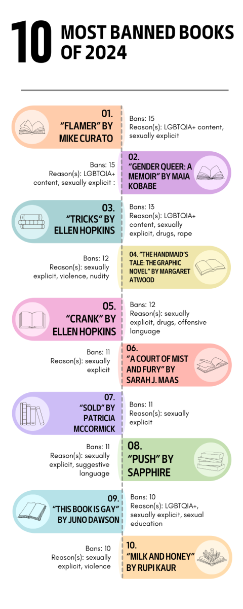 The top ten most banned books of 2024 all follow similar trends of either containing LGBTQIA+ content, being sexually explicit or accommodating themes of drugs or violence.