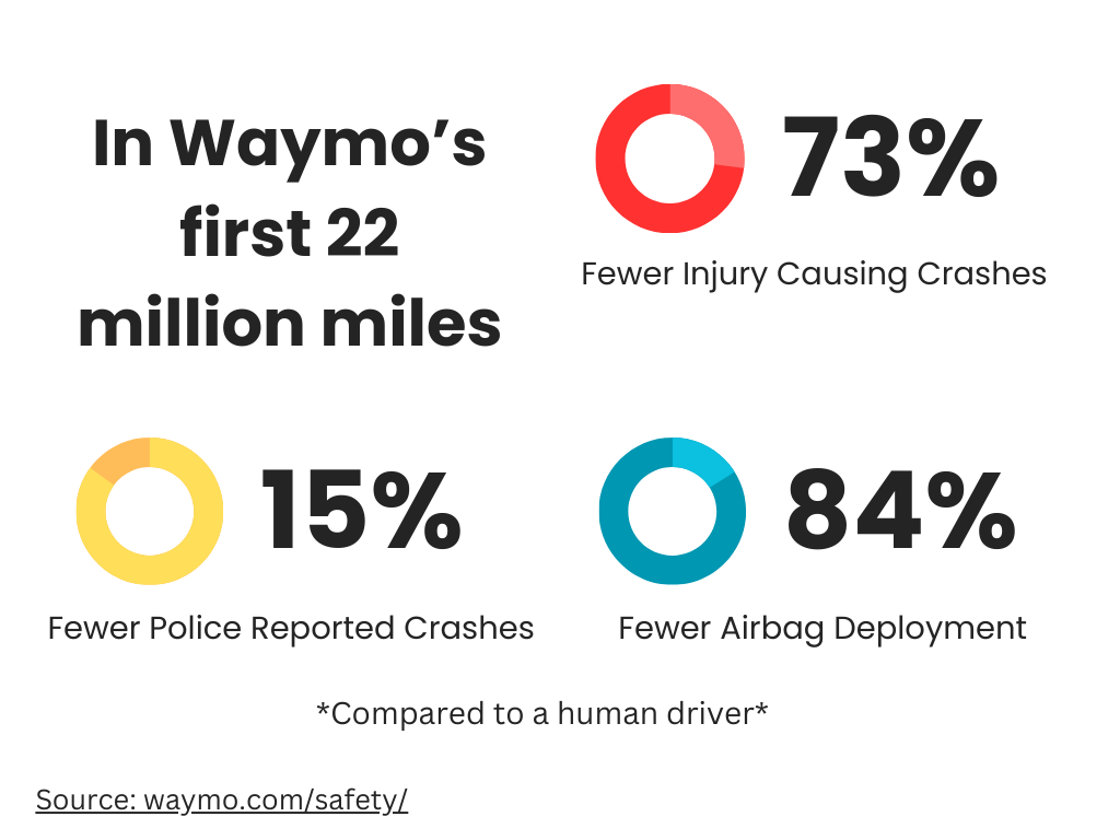 Waymo's cars have proved to be much safer than a human driver. While the mode of transportation has several downsides and flaws, they have arguably saved lives and made roads safer in the short time they've been on the streets in various cities.