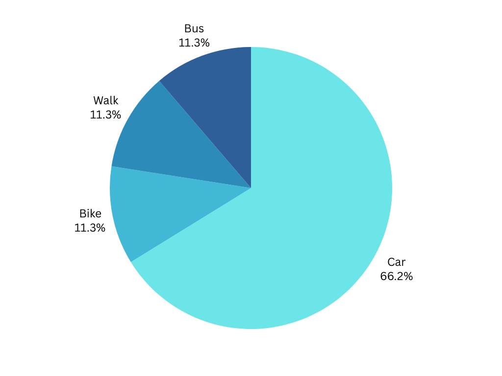 This chart shows the average percentage of students at Foothill Technology High School (Foothill Tech) who are driven, walk, bike or take the bus to school. The sample size is considerably small, approximately 70 people, compared to Foothill Tech's 980.