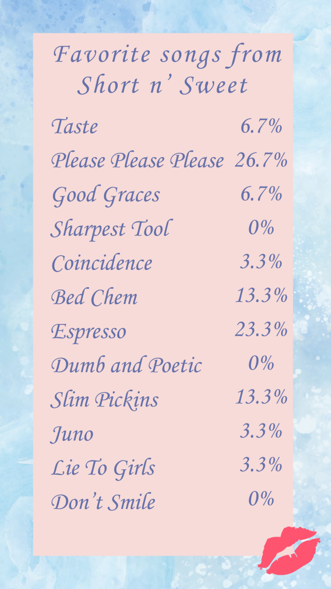 "Short n' Sweet" has 12 tracks that fans listen to on repeat. From a sample size of 30 females at Foothill Technology High School (Foothill Tech), these were their favorite song results from the album placing "Please Please Please" as the most favored tune.