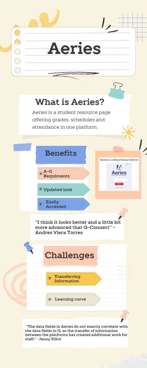 As the 2025-2026 school year begins, a new student portal, Aeries, has created challenges among faculty and students, but the site also brings forth benefits. Teachers described transferring student information from previous years website, Q-Connect, to be difficult, as well as forming seating charts and taking attendance due to the learning curve of the new system. Beside its difficulties, both students and teachers have expressed that the site's new updated look and accessibility options is an improvement from past years.