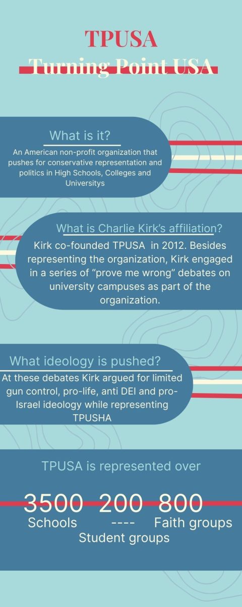 Charlie Kirk was a founder of TPUSA, a non-profit that pushed conservative ideology in American High Schools, Colleges and Universities. This organization hosted Kirk's famous "Prove Me Wrong" debates which ended with Kirk's assassination at the Utah Valley University during one of these debates.