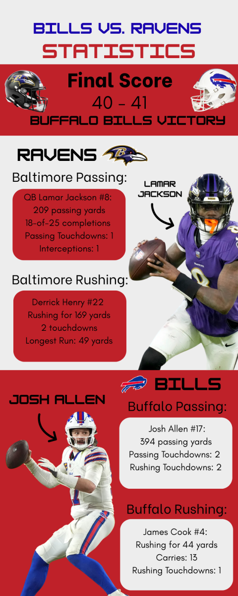 Josh Allen threw for 394 yards with two passing and two rushing touchdowns as the Buffalo Bills returned with a 15 point  comeback against the Baltimore Ravens, finishing off with the final score of 41-40. Lamar Jackson finished with 209 yards passing and one touchdown, while Derrick Henry rushed for 169 yards and two scores in the Ravens’ loss.