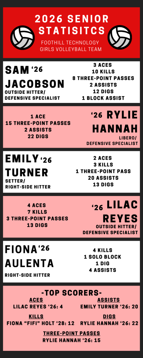 Senior Samantha Jacobson ‘26 poses with her mom and Foothill Tech’s mascot, Fuego the Dragon. The crowd applauded her hard work and dedication she had shown throughout her years playing in girls' volleyball.
