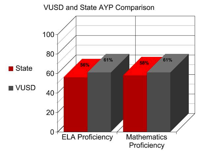 Average AYP scores from State of California and the VUSD are compared in the ELA and Mathematics categories, as according to the California Department of Education. Graphic Credit: Chrissy Springer for the Foothill Dragon Press. 