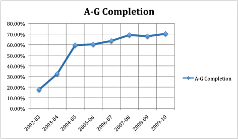 Foothill has steadily increased the number of students that graduate with A-G requirement completion. Credit: Geneva Douma/The Foothill Dragon Press.