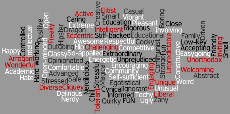 Current students were asked which words they believe describe Foothill and its climate. The words were entered into Wordle.net. Credit: Aysen Tan/The Foothill Dragon Press